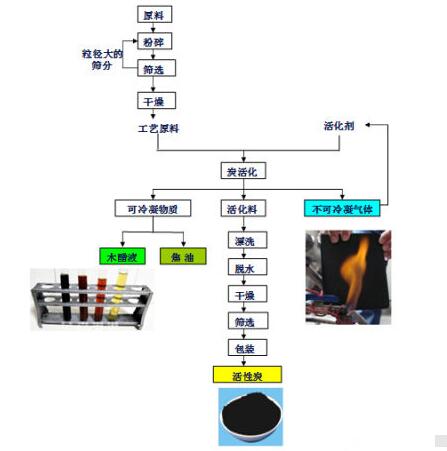 <a href=http://www.19jaa.com/mcy/ target=_blank class=infotextkey>木醋液</a>的制作流程